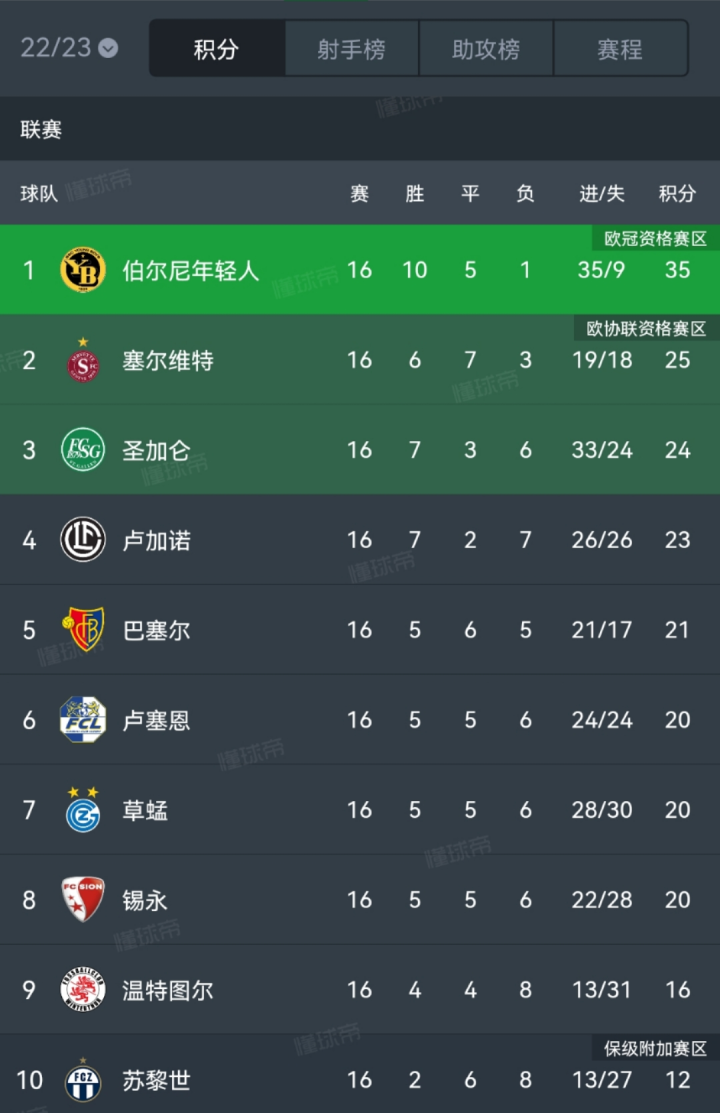 瑞士中场技术出色！球队整体实力备受看好的简单介绍